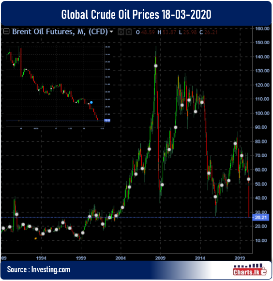 Global Crude oil price is collapsing and hit below dollar 23