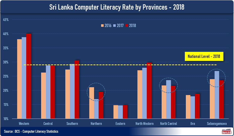 Sri Lanka computer literacy grow very slow phase from 2017 to 2018 