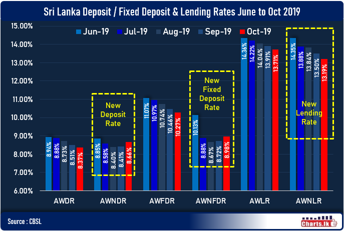 New Fixed deposits rates have started increasing from September  