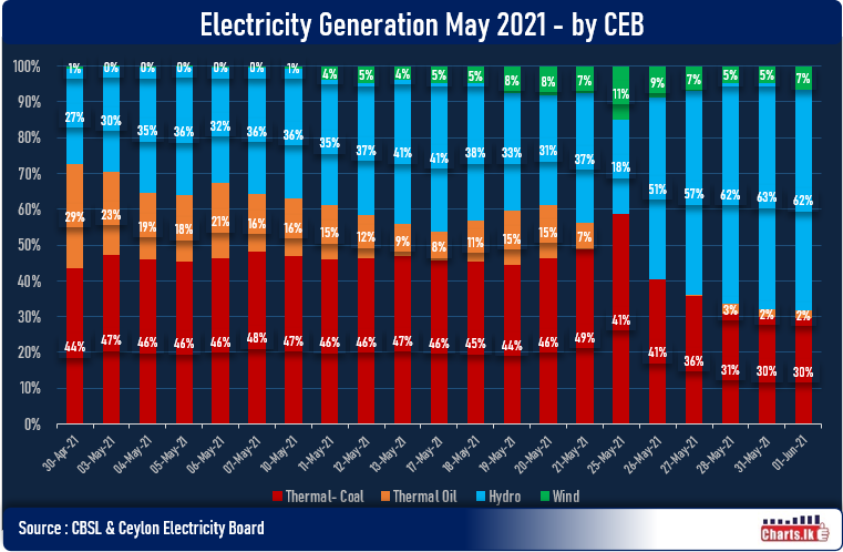 Sri Lanka CEB continue to benefit with favorable weather in electricity generation