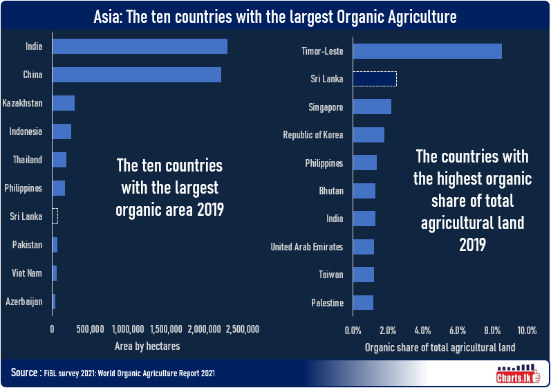 Sri Lanka, the second highest organic share of the total organic agricultural land in Asia