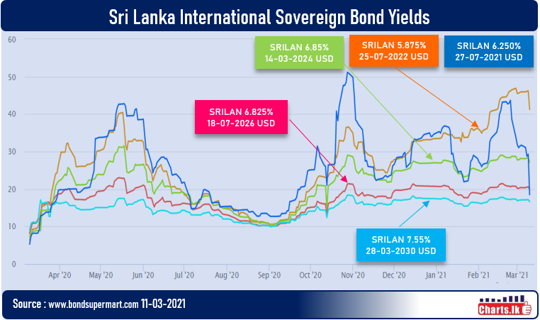 Sri Lanka International Sovereign Bonds gained after announcement of currency SWAP