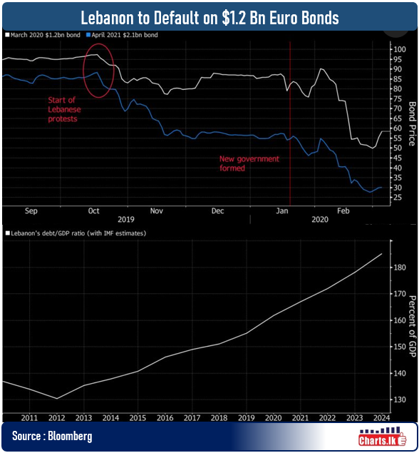 Lebanon to Default EuroBond of Dollar 1.2 Bn 