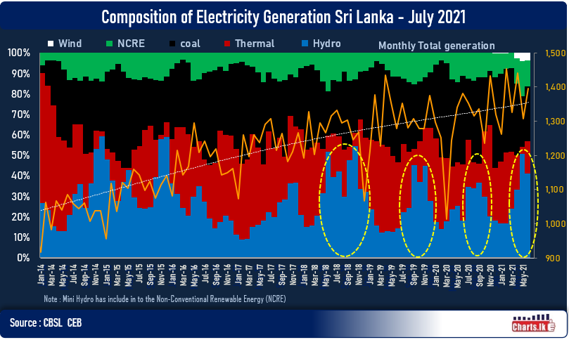 Sri Lanka continue to better-off with favorable weather condition for hydro electricity generation