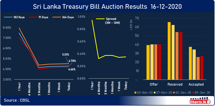 Sri Lanka Treasury bill rate slightly up while auction undersubscribe once again 