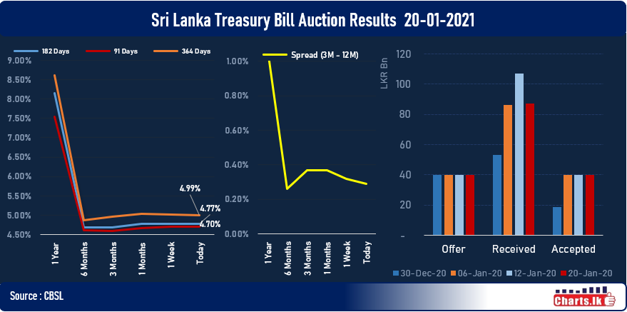 Sri Lanka Treasury Bill interest rates remain almost same