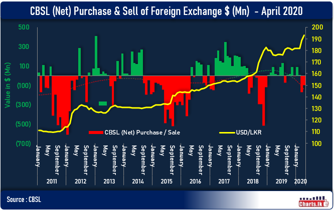 Sri Lanka CBSL has been the net seller of foreign exchange for second consecutive month 