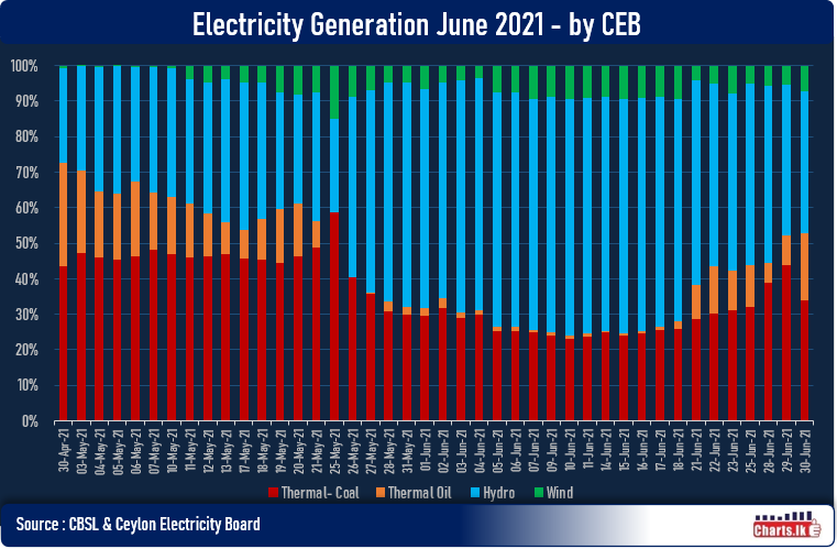 The thermal and coal electricity contribution in CEB electricity generation increased at the end of Jun