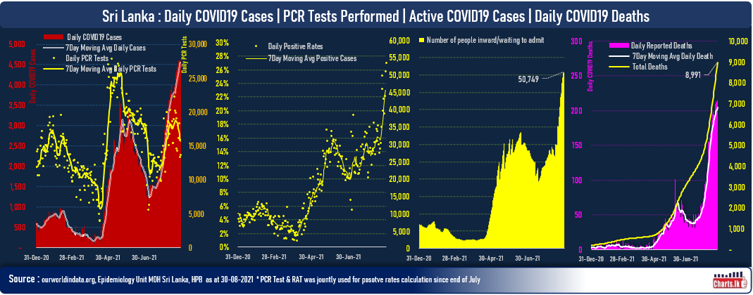 PCR testing is dramatically falling  