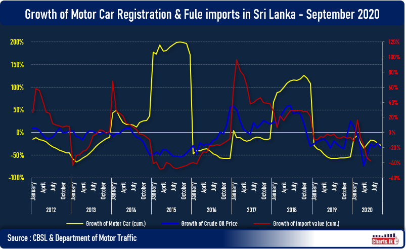 Sri Lanka continues to control the Vehicle imports in 2021