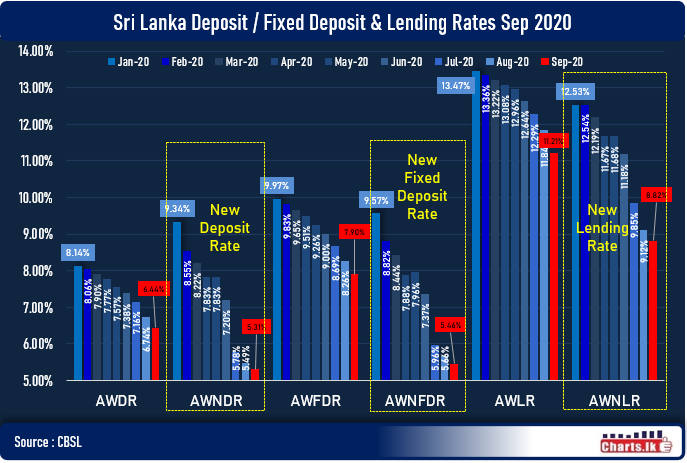 Domestic deposit interest rates, as well as lending interest rates, are falling further 