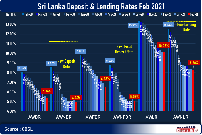 Sri Lanka deposits and lending rates are falling further in Feb 2021