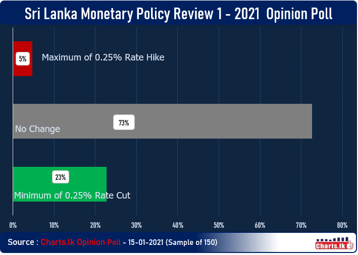Public expect no change in the interest rates at January Monetary Policy
