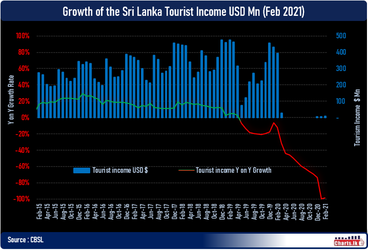 Sri Lanka starts getting inflow from tourism 