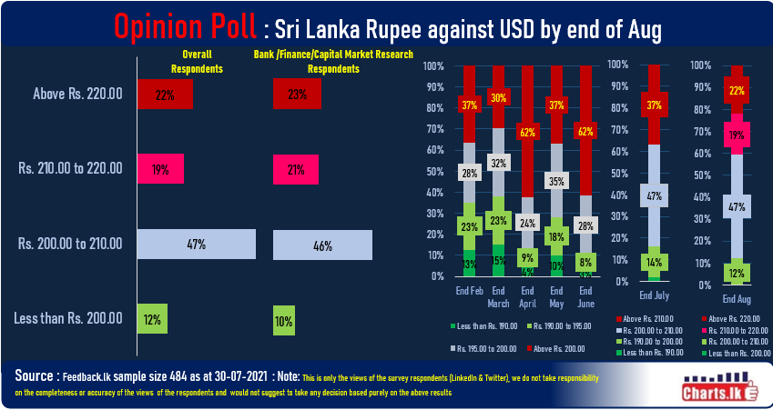 Opinion Poll suggests significant devaluation of Sri Lanka Rupee 