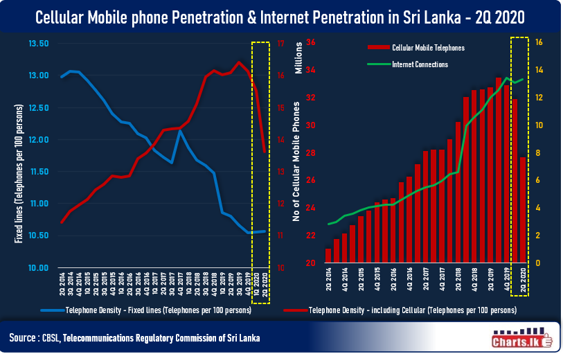 Sri Lanka mobile density is declining but internet connections have started to recover   