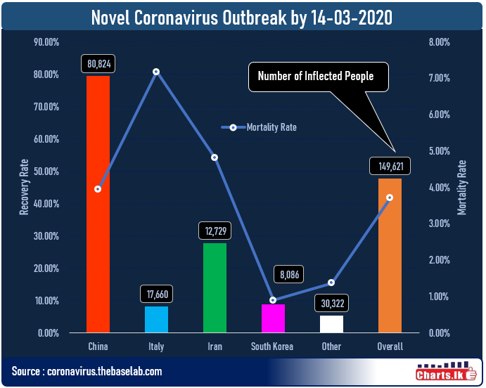 Italy get more worse as the low recovery rate and highest mortality 
