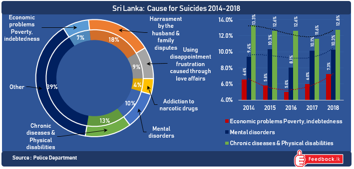 Harassment by the husband & family disputes have caused 18% to 19% of suicide cases in Sri Lanka
