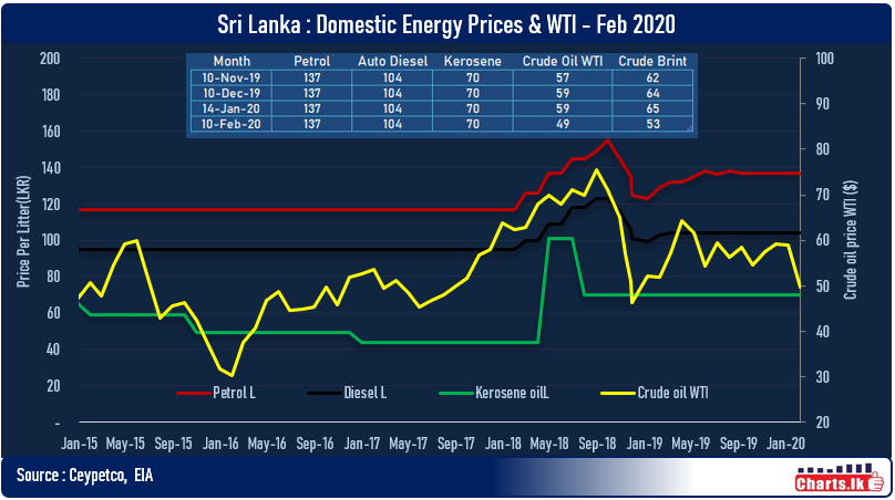 Global Crude oil Prices have fallen back to Jan 2019 level, Sri Lanka waiting to stabilized the prices to cut domestic prices