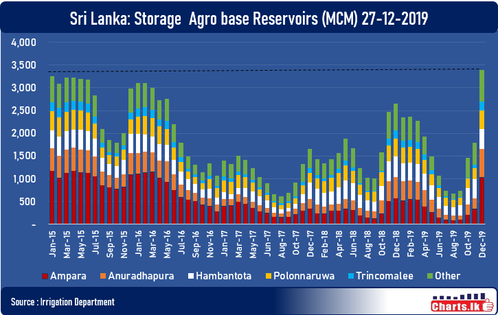 Water storage at Agriculture based reservoirs at highest level 