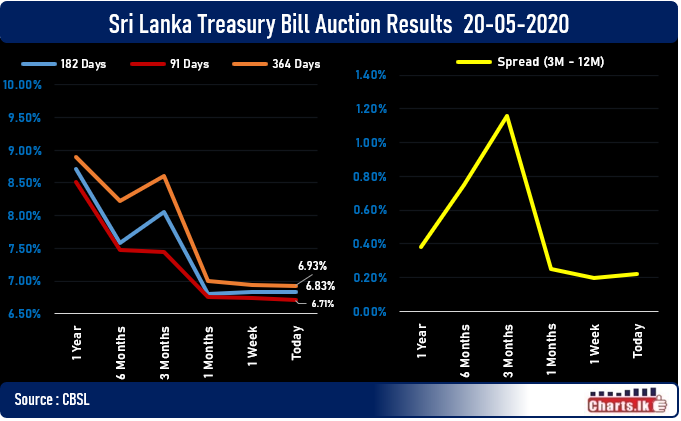 Sri Lanka Treasury bill rate remains almost same 