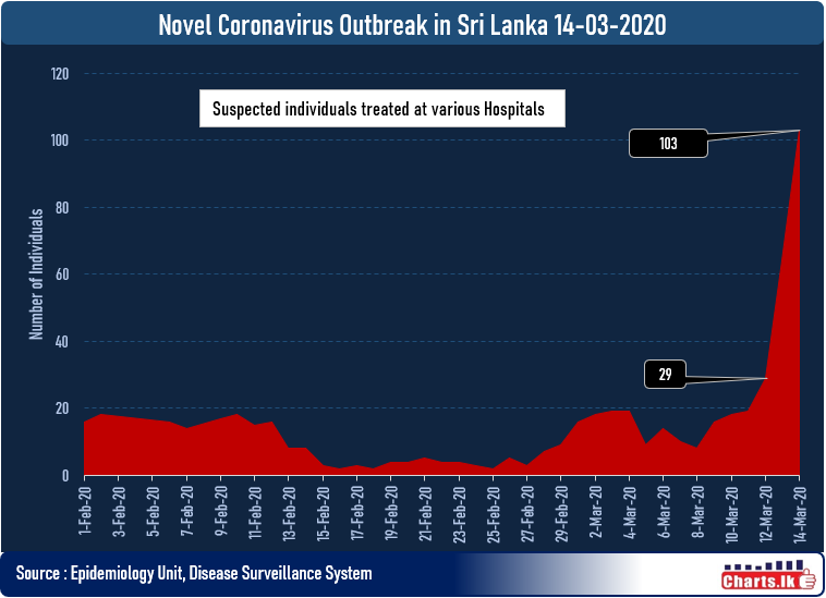 Status of Novel Coronavirus Outbreak in Sri Lanka 14-03-2020