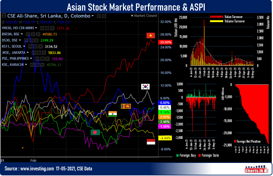 Sri Lanka stocks gained over 1.69 percent and turnover surpass LKR 2Bn  