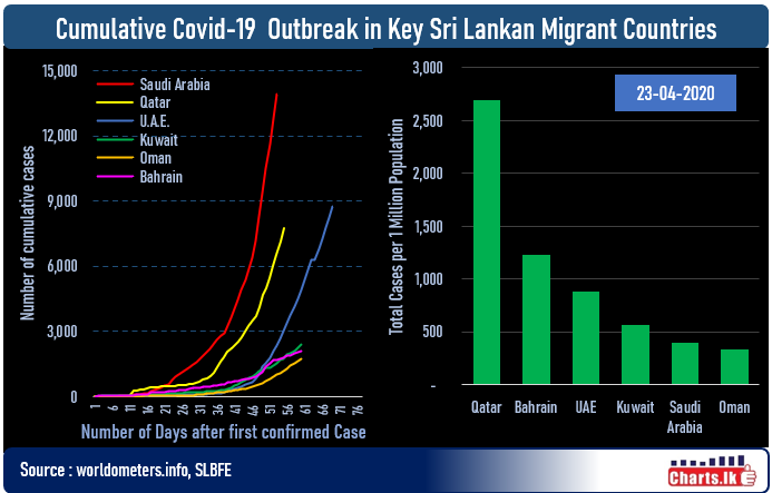 COVID19 accelerates spreading in Gulf states 