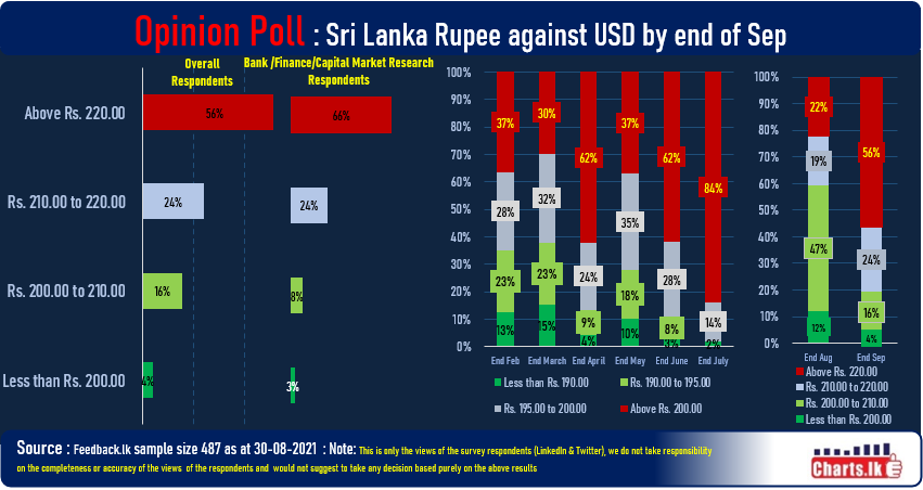 Poll results suggests Rupee to depreciate officially above 220