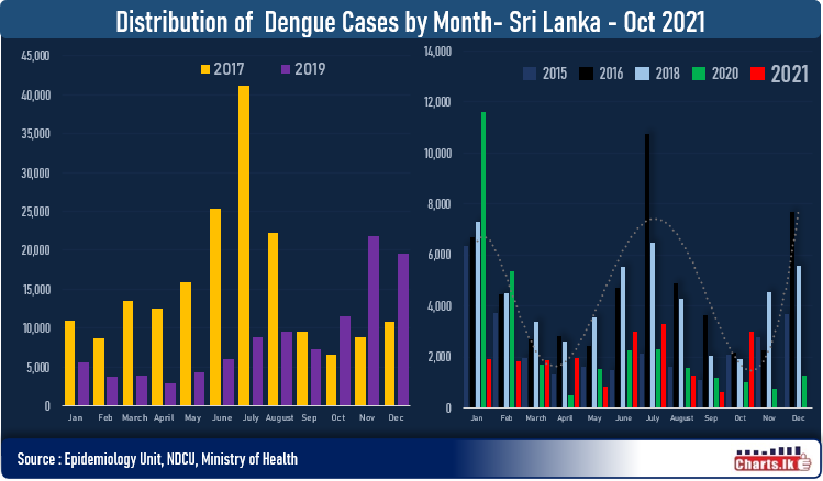 Dengue cases are rising at alarming phase