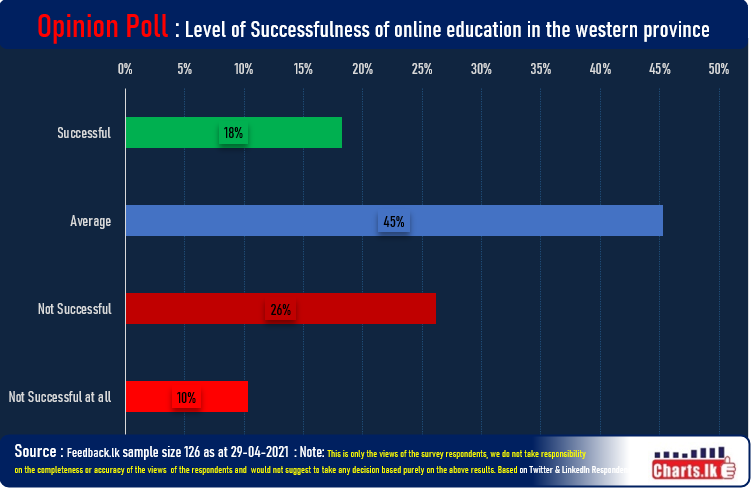 Online education is still not at satisfactory level in western province 