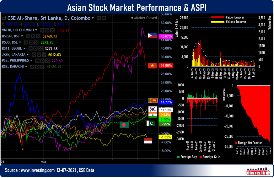 Sri Lanka stocks move along while peer stock indexes are struggling to maintained the momentum