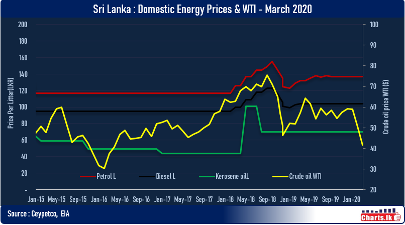 Global oil prices tumbled to lows not seen since mid-2017