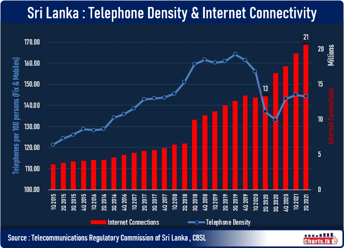 Sri Lanka internet subscription exceeded 20 Million in second quarter 2021