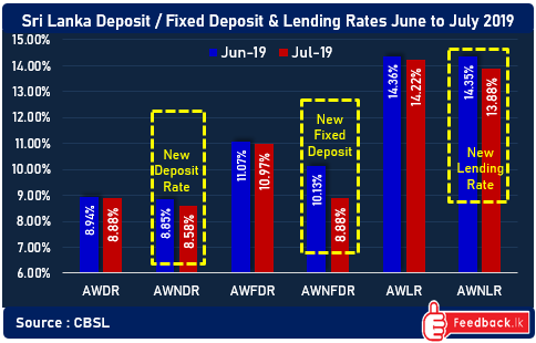 Banks lending rates are still high - CBSL