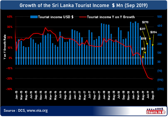 Tourism income to Sri Lanka exceed USD 2.5Bn for year 2019