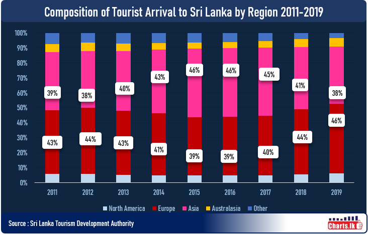 The composition of Tourist arrivals to Sri Lanka changed between Asia and Europe in 2019