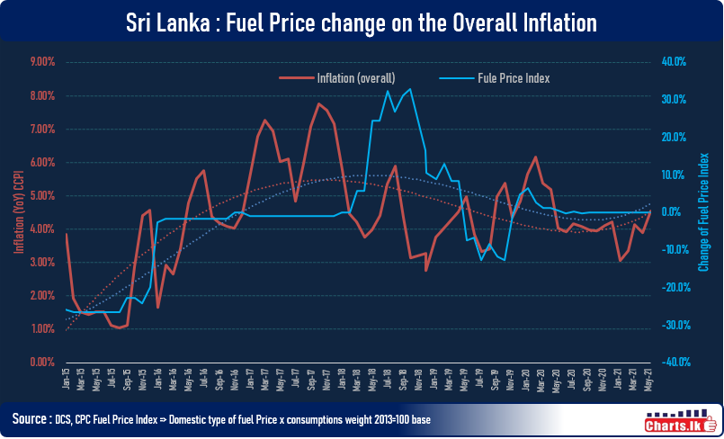 Fuel price increase to put upward pressure on the 13 months long average 5 pct inflation in Sri Lanka