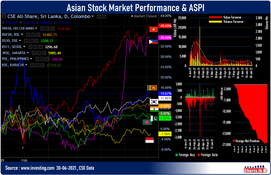 Sri Lanka Stock fell for the second day but end the June as lowest monthly foreign net outflow for 2021