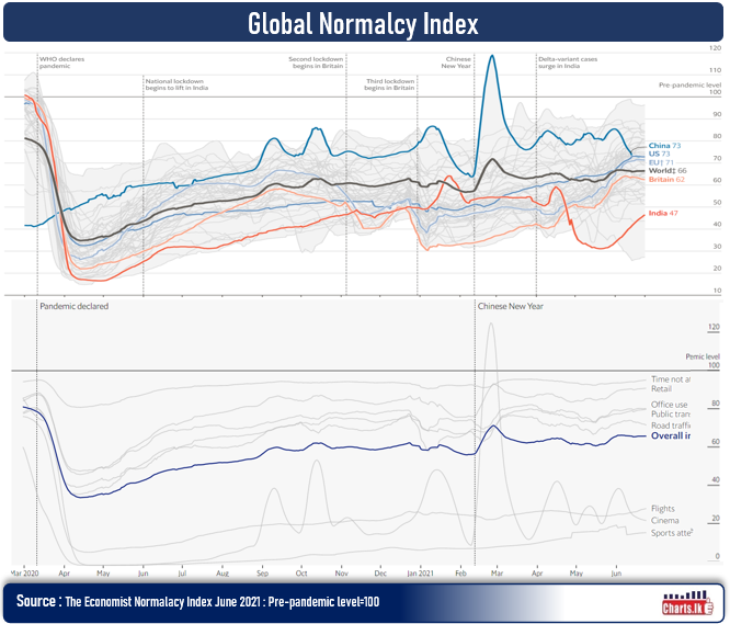 The world is returning to pre-pandemic life