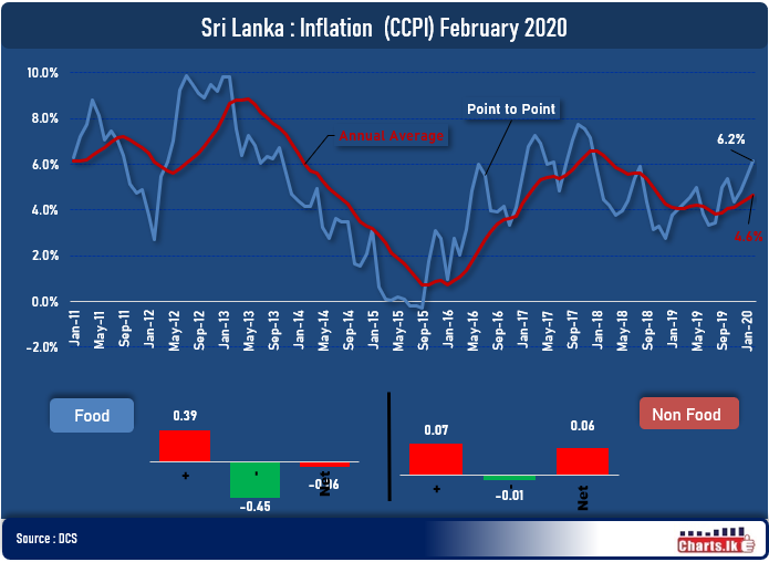 Sri Lanka February inflation hits two years high, food inflation jumped