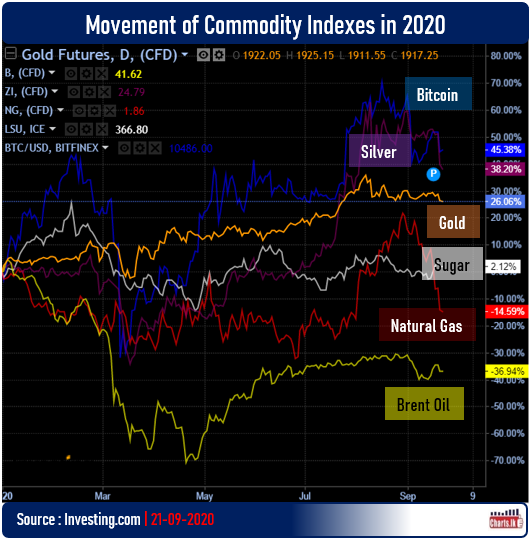 Global commodity prices fell in September compared with August as dollar rise and uncertainty over economic recovery  