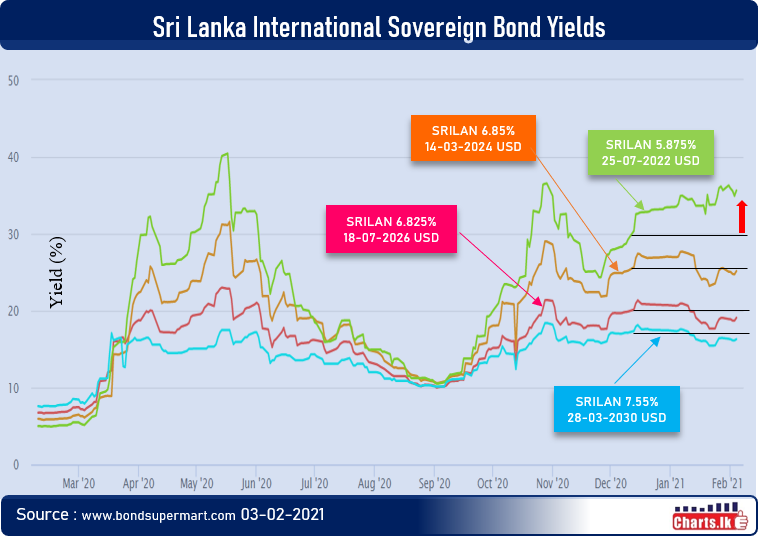 Sri Lanka short term sovereign bond yields are rising 