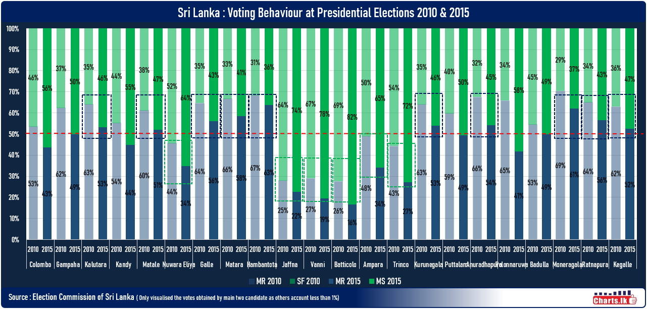Historical Voting behavior in latest Presidential elections in Sri Lanka 2010 and 2015