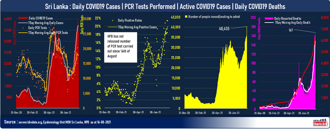 Health Authorities accept inaccuracy in reporting COVID19 cases