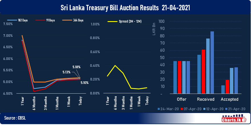 Sri Lanka Central Bank borrowings weighed more towards 91 days bills at primary auction 