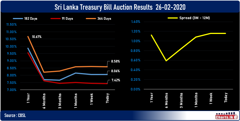 Treasury Bill rates were marginally fell at Primary auction 26-02-2020