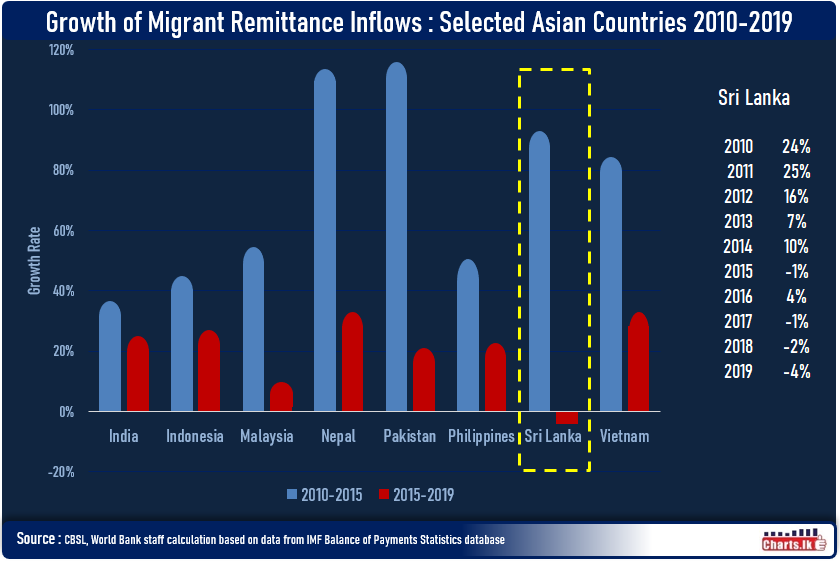Worker Remittances grown by 4.7 percent in Asian Countries but Sri Lanka has experienced negative growth for 2015-2019 