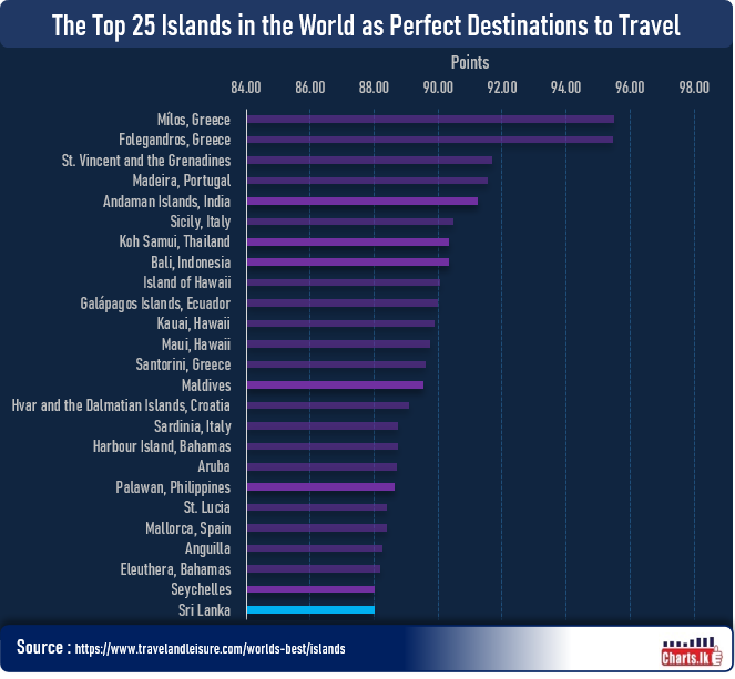 Sri Lanka is among the Top 25 Islands in the World for tourist travel