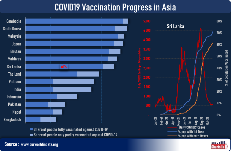 Sri Lanka has fully vaccinated 60 pct of the population 